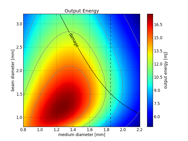 Amplifier geometry optimization